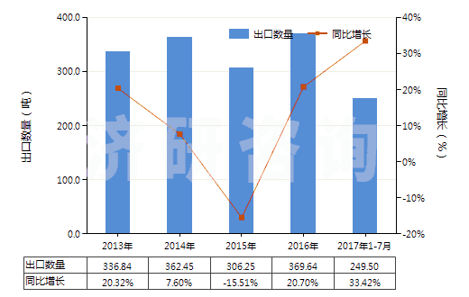 2013-2017年7月中國山蒼子油(包括浸膏及凈油)(HS33012950)出口量及增速統(tǒng)計